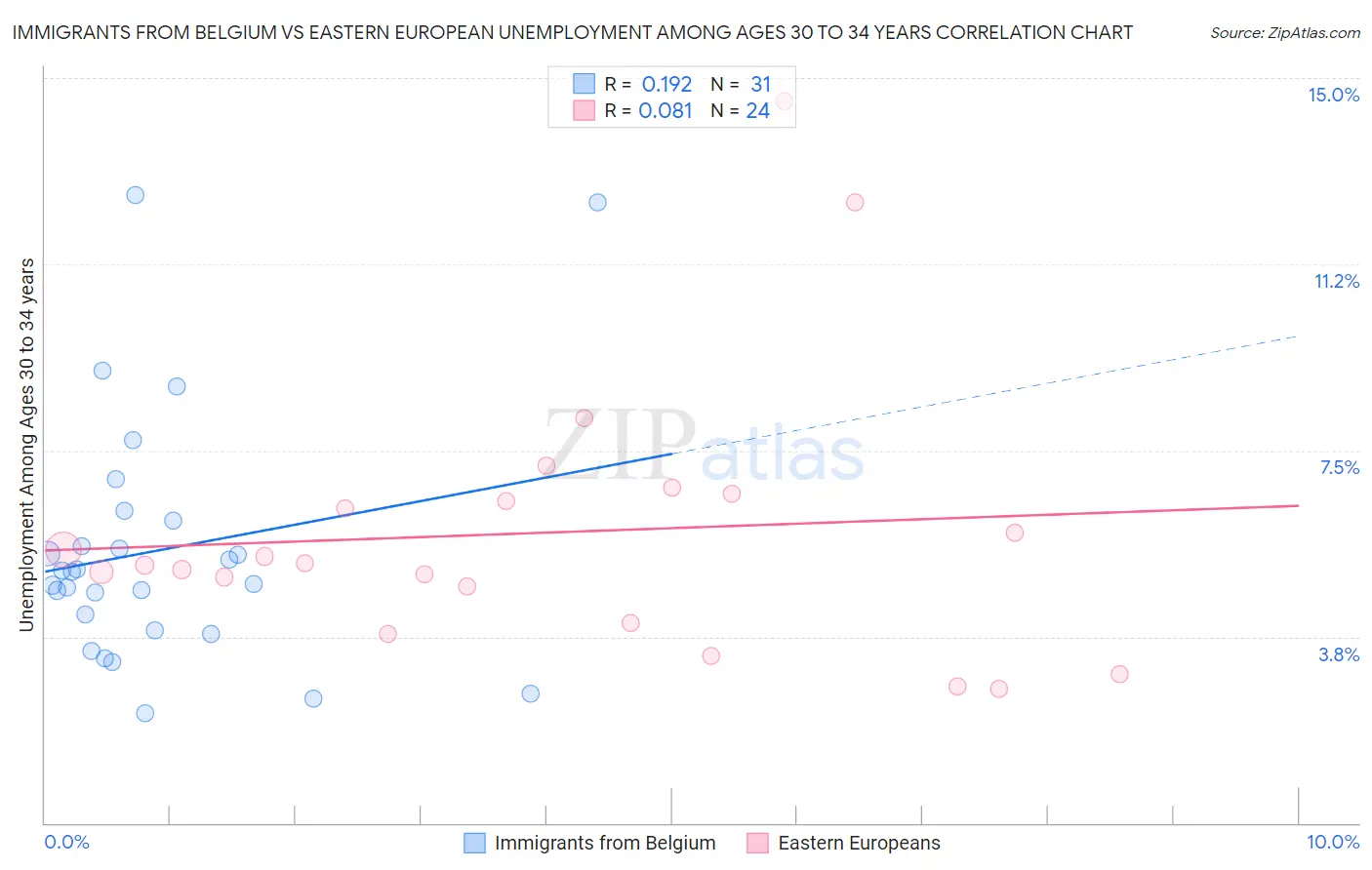 Immigrants from Belgium vs Eastern European Unemployment Among Ages 30 to 34 years