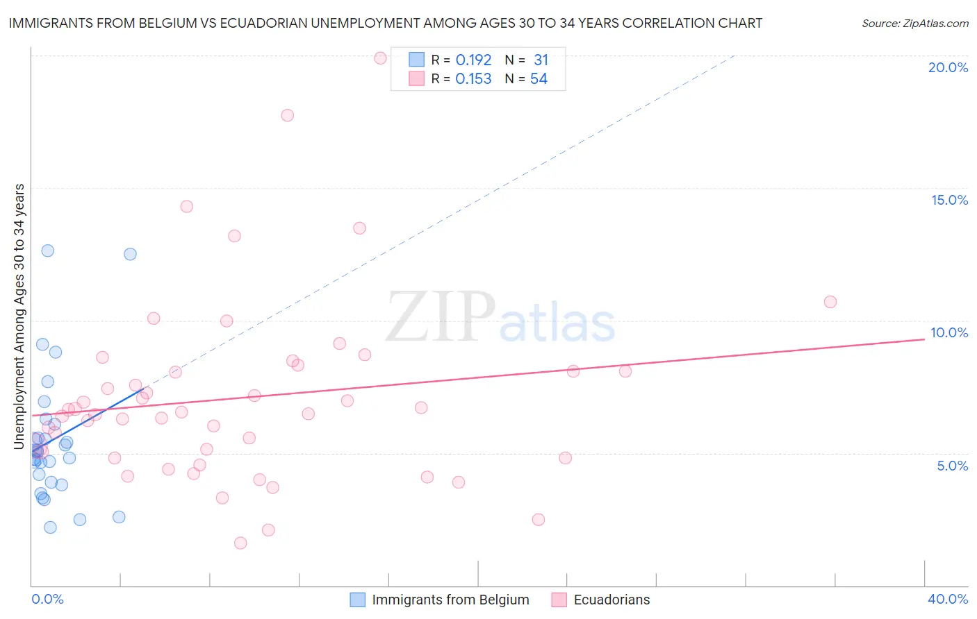 Immigrants from Belgium vs Ecuadorian Unemployment Among Ages 30 to 34 years