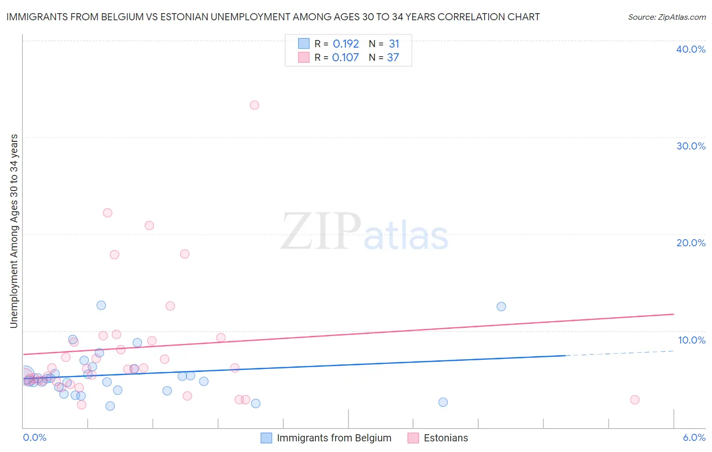 Immigrants from Belgium vs Estonian Unemployment Among Ages 30 to 34 years