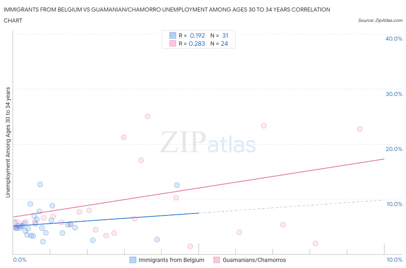 Immigrants from Belgium vs Guamanian/Chamorro Unemployment Among Ages 30 to 34 years