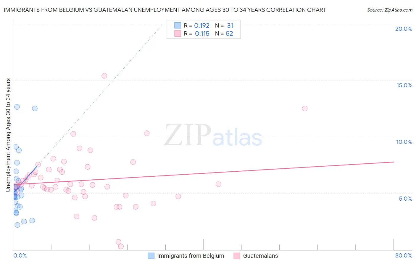 Immigrants from Belgium vs Guatemalan Unemployment Among Ages 30 to 34 years