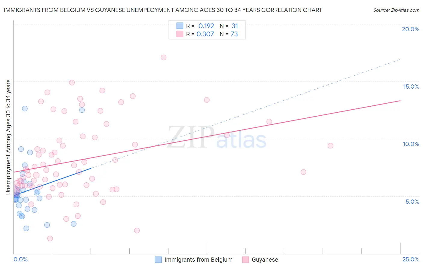 Immigrants from Belgium vs Guyanese Unemployment Among Ages 30 to 34 years