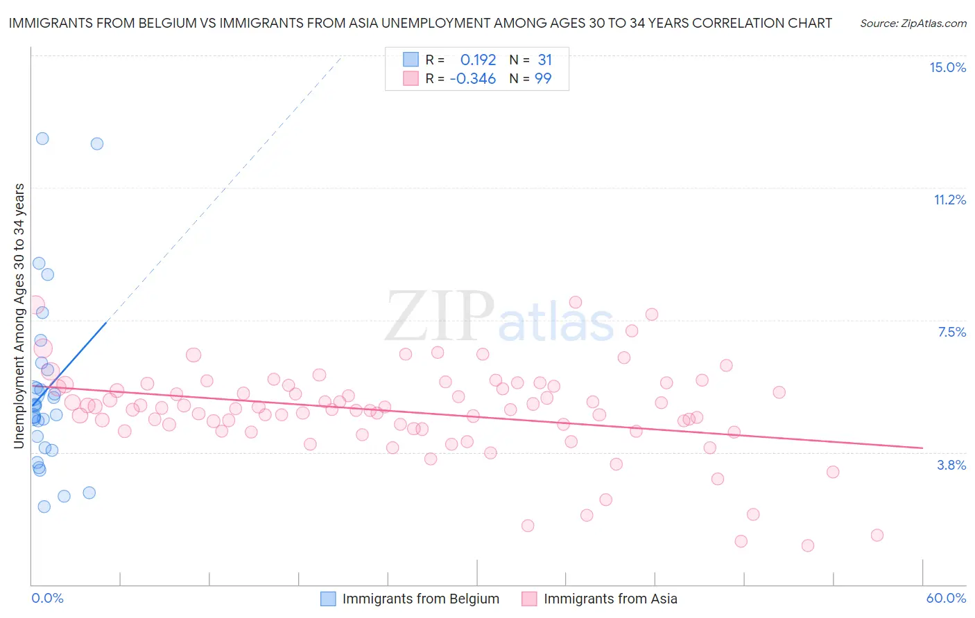 Immigrants from Belgium vs Immigrants from Asia Unemployment Among Ages 30 to 34 years