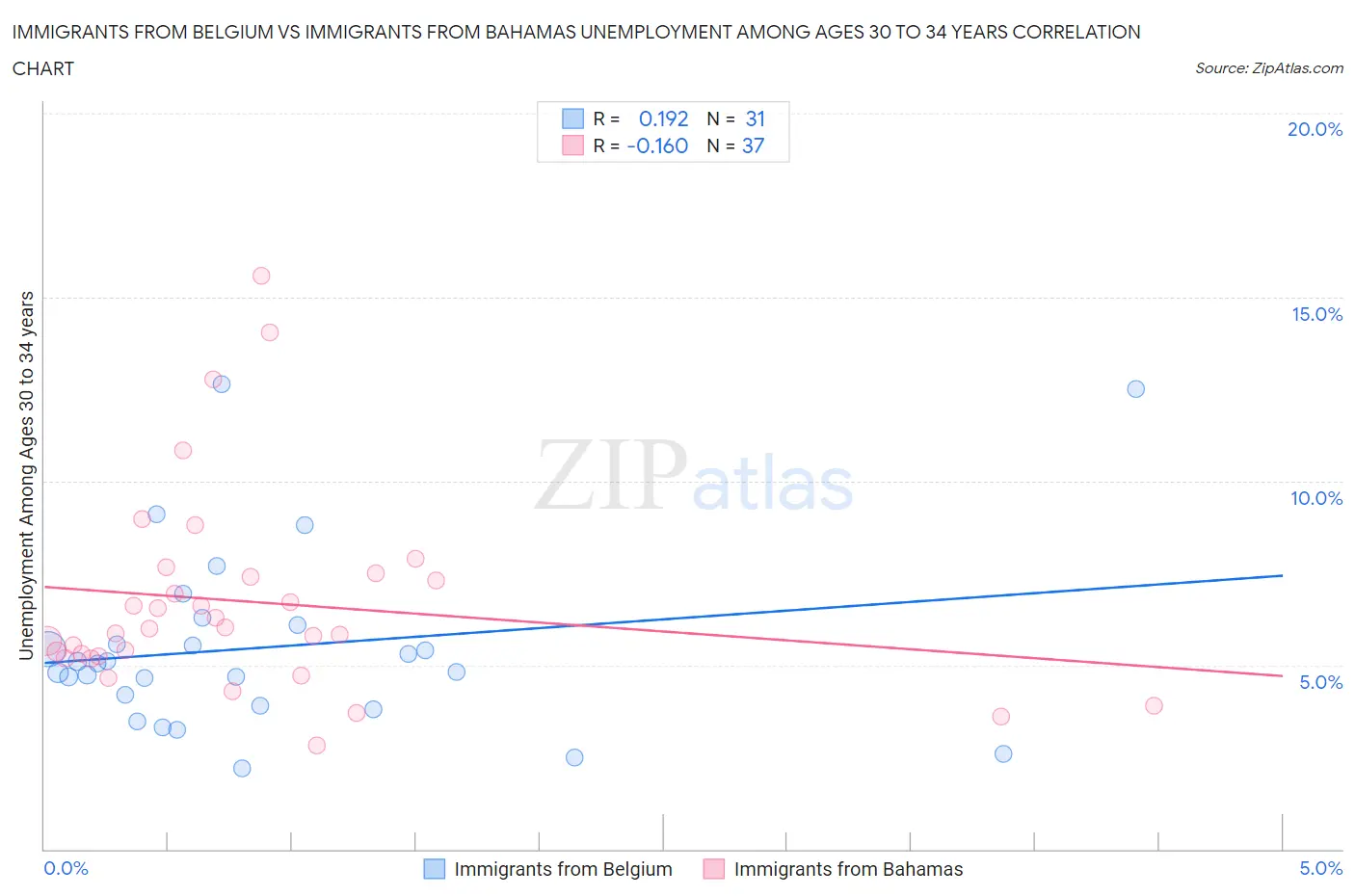 Immigrants from Belgium vs Immigrants from Bahamas Unemployment Among Ages 30 to 34 years