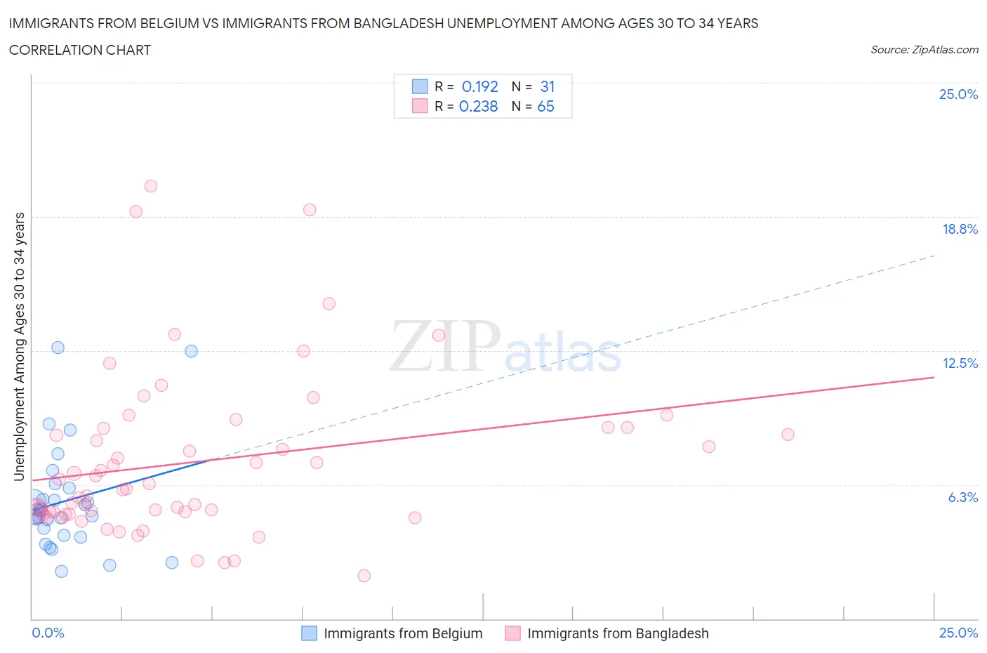 Immigrants from Belgium vs Immigrants from Bangladesh Unemployment Among Ages 30 to 34 years