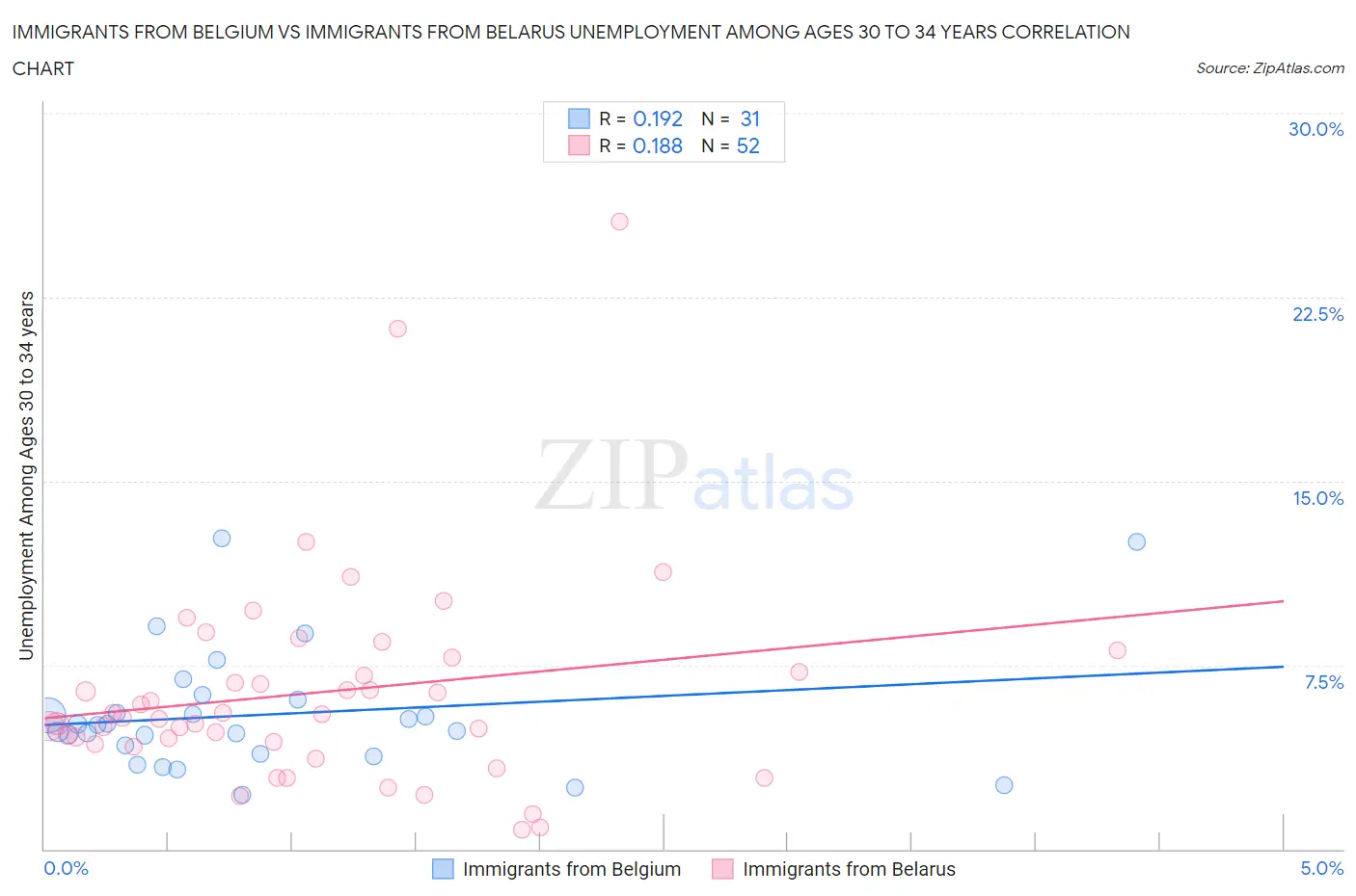 Immigrants from Belgium vs Immigrants from Belarus Unemployment Among Ages 30 to 34 years