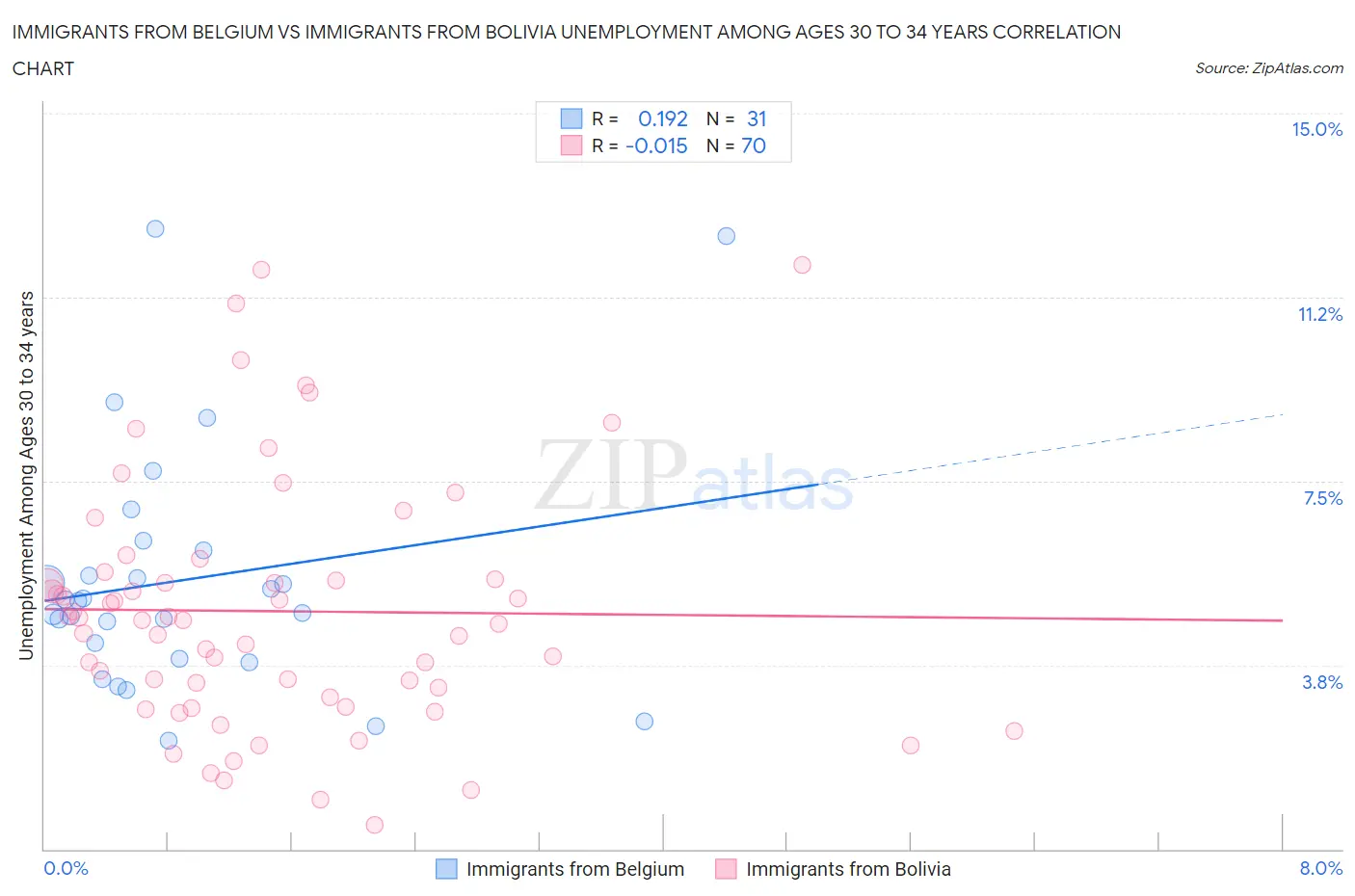 Immigrants from Belgium vs Immigrants from Bolivia Unemployment Among Ages 30 to 34 years