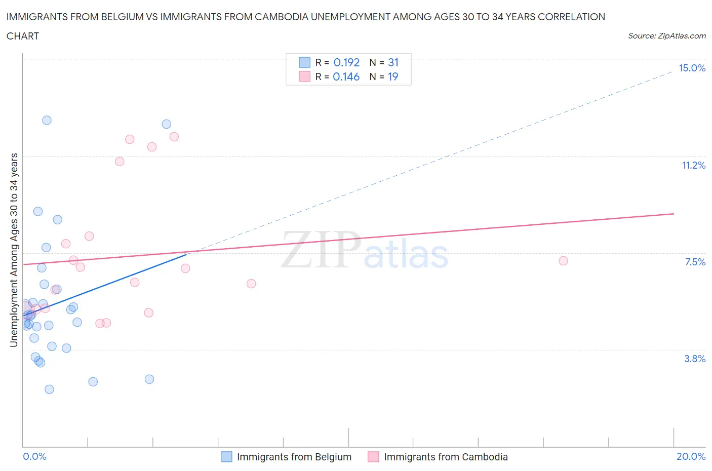 Immigrants from Belgium vs Immigrants from Cambodia Unemployment Among Ages 30 to 34 years