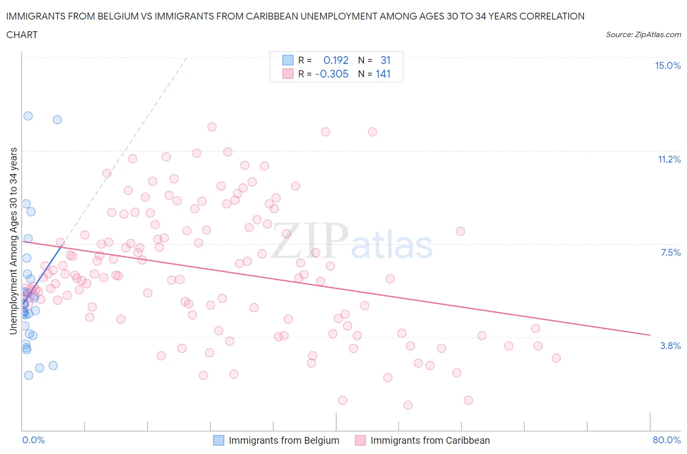 Immigrants from Belgium vs Immigrants from Caribbean Unemployment Among Ages 30 to 34 years