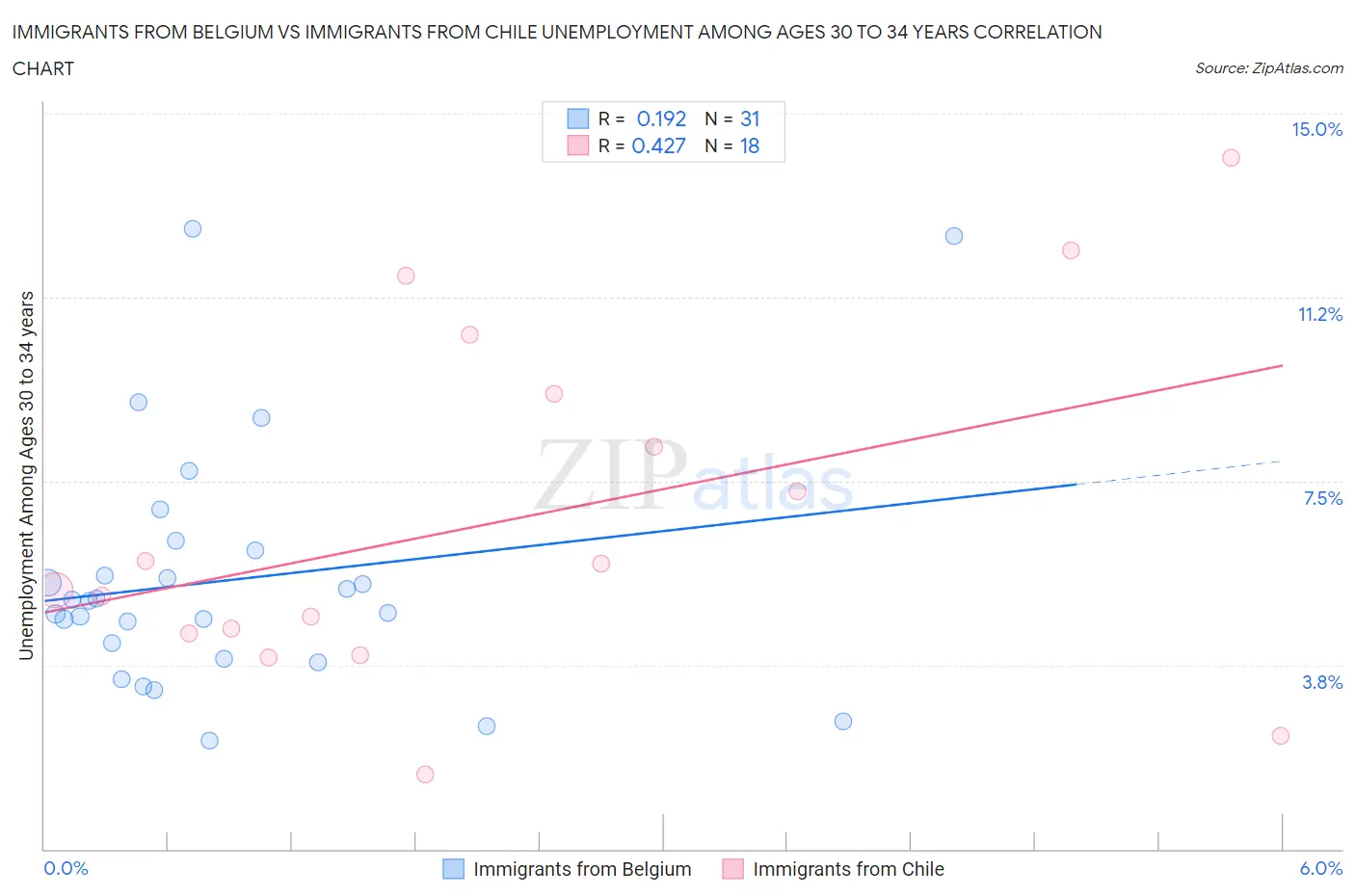 Immigrants from Belgium vs Immigrants from Chile Unemployment Among Ages 30 to 34 years