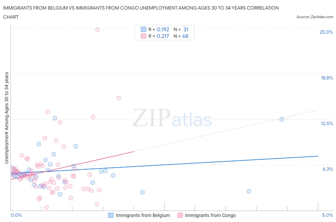 Immigrants from Belgium vs Immigrants from Congo Unemployment Among Ages 30 to 34 years