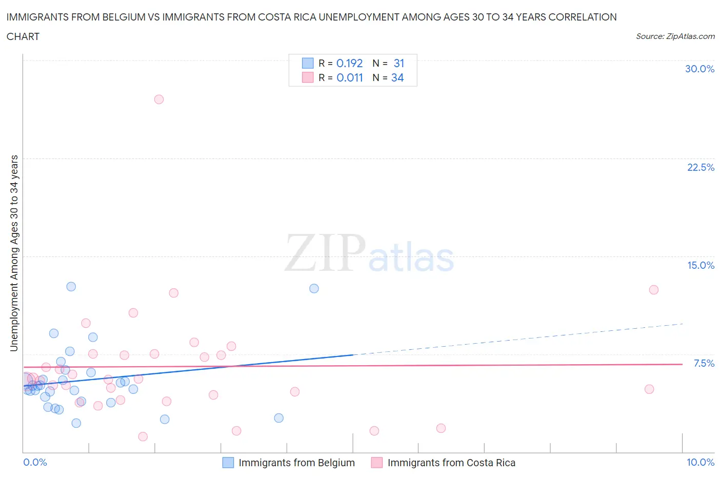 Immigrants from Belgium vs Immigrants from Costa Rica Unemployment Among Ages 30 to 34 years