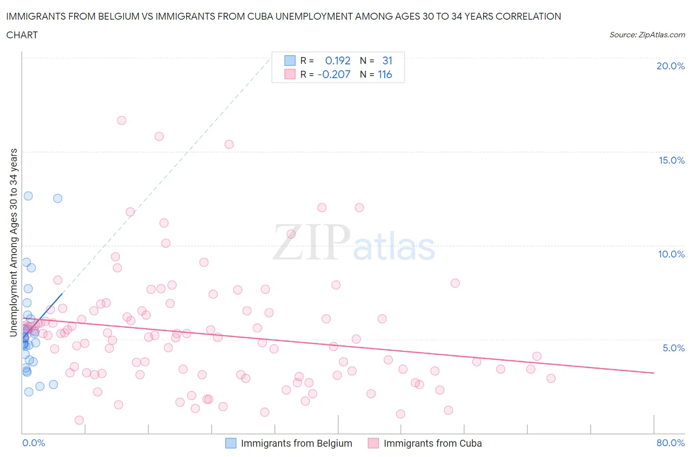 Immigrants from Belgium vs Immigrants from Cuba Unemployment Among Ages 30 to 34 years