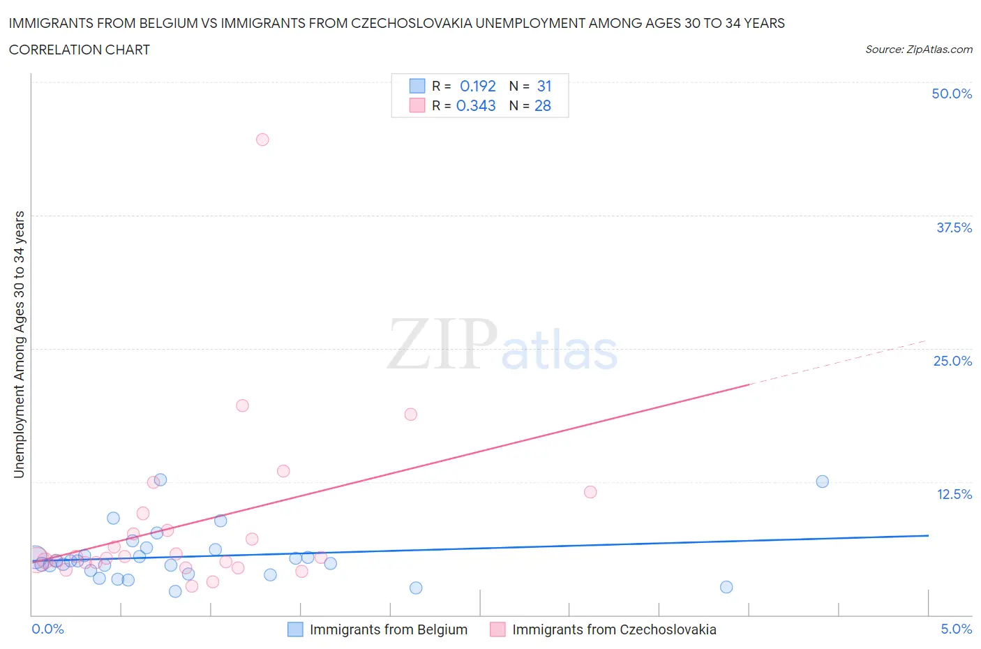 Immigrants from Belgium vs Immigrants from Czechoslovakia Unemployment Among Ages 30 to 34 years