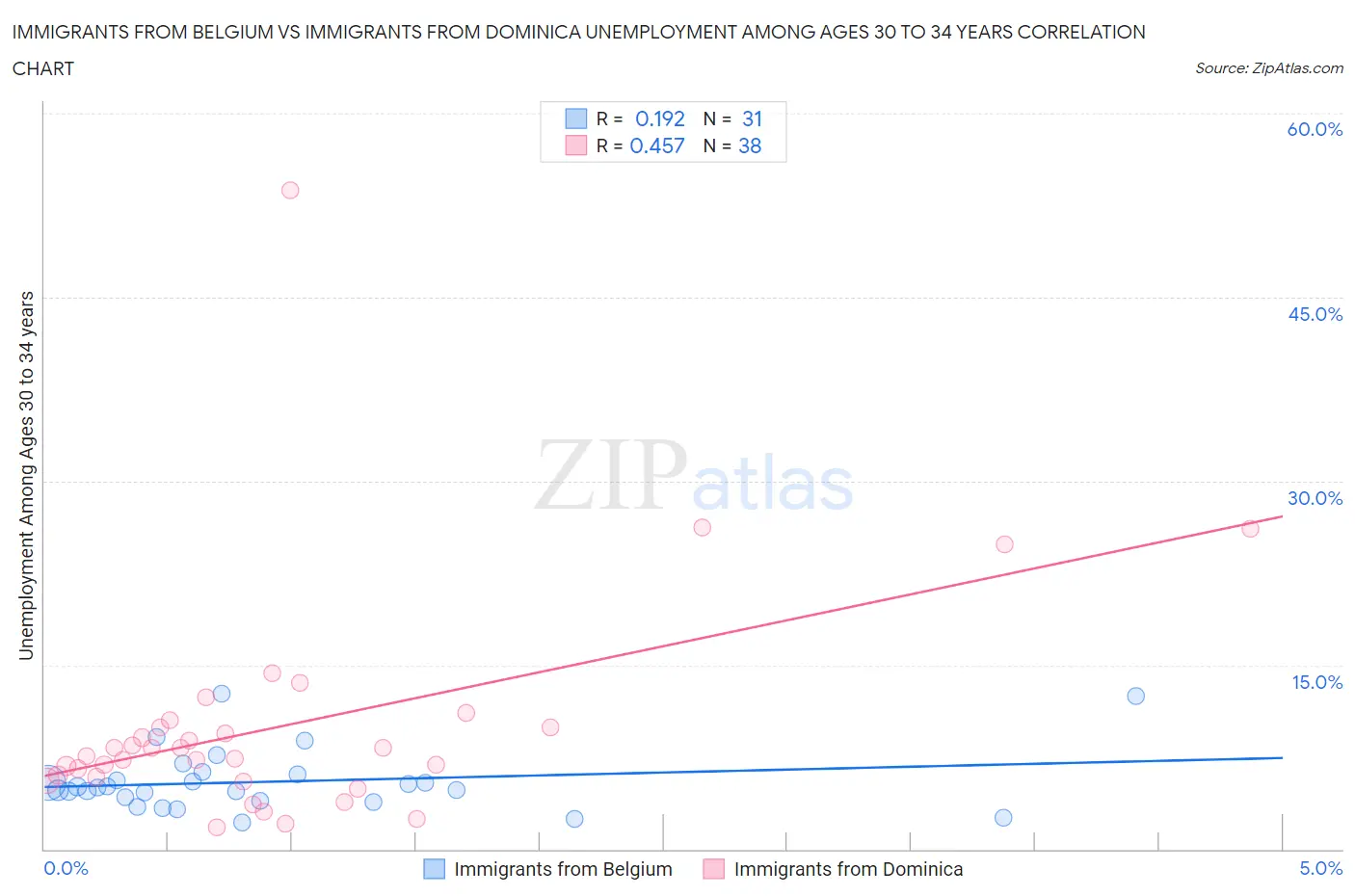 Immigrants from Belgium vs Immigrants from Dominica Unemployment Among Ages 30 to 34 years