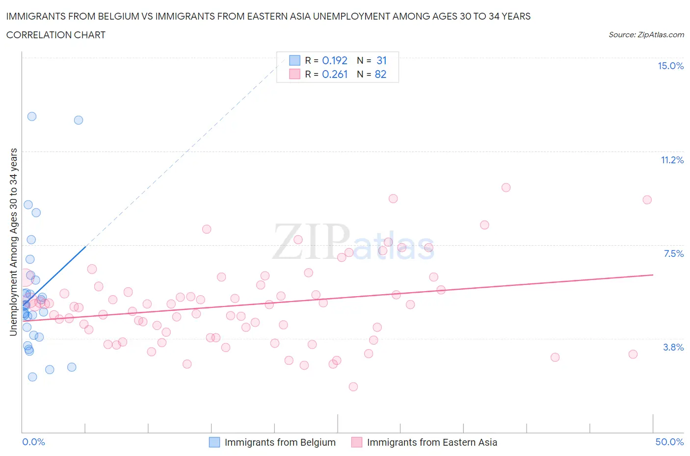 Immigrants from Belgium vs Immigrants from Eastern Asia Unemployment Among Ages 30 to 34 years