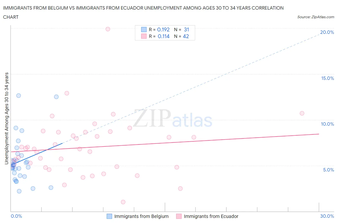 Immigrants from Belgium vs Immigrants from Ecuador Unemployment Among Ages 30 to 34 years
