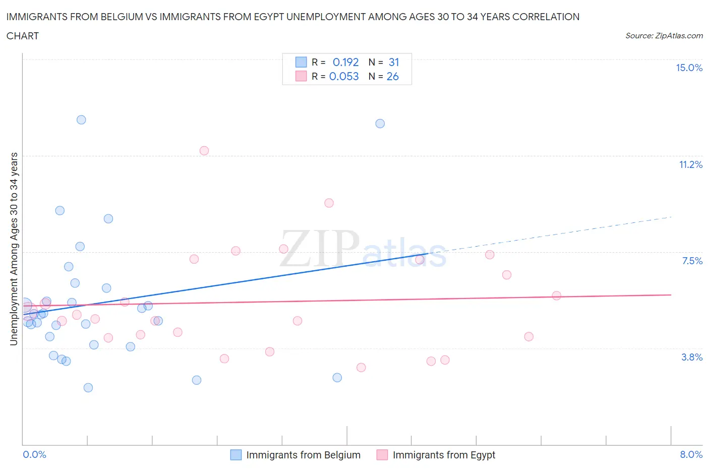 Immigrants from Belgium vs Immigrants from Egypt Unemployment Among Ages 30 to 34 years