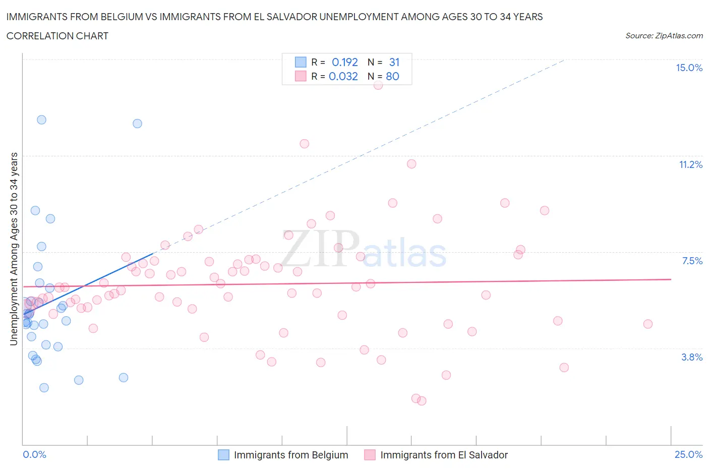 Immigrants from Belgium vs Immigrants from El Salvador Unemployment Among Ages 30 to 34 years