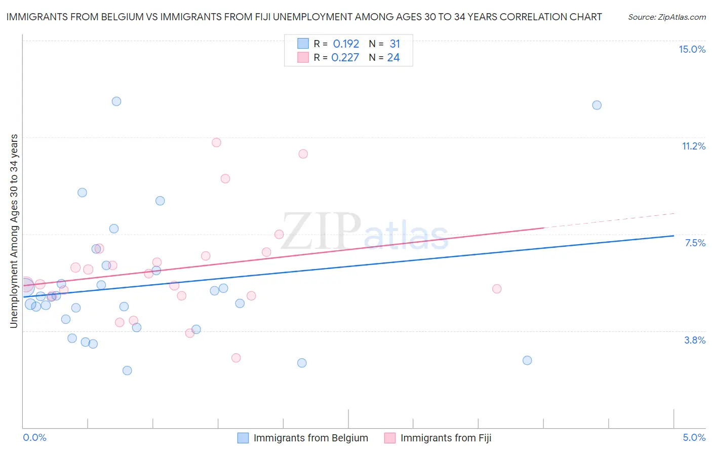 Immigrants from Belgium vs Immigrants from Fiji Unemployment Among Ages 30 to 34 years