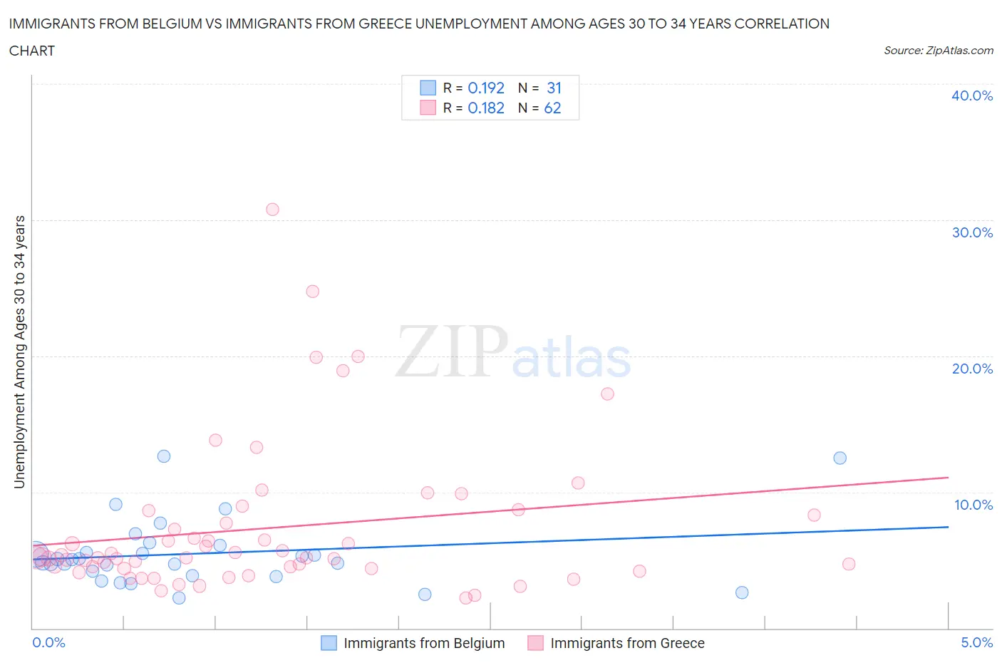 Immigrants from Belgium vs Immigrants from Greece Unemployment Among Ages 30 to 34 years