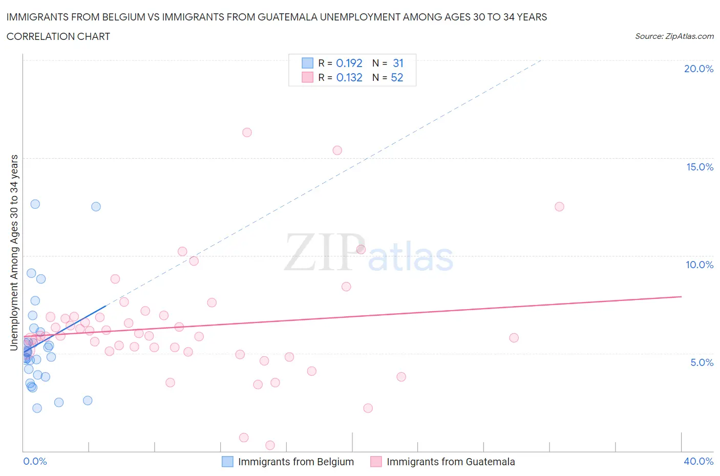 Immigrants from Belgium vs Immigrants from Guatemala Unemployment Among Ages 30 to 34 years