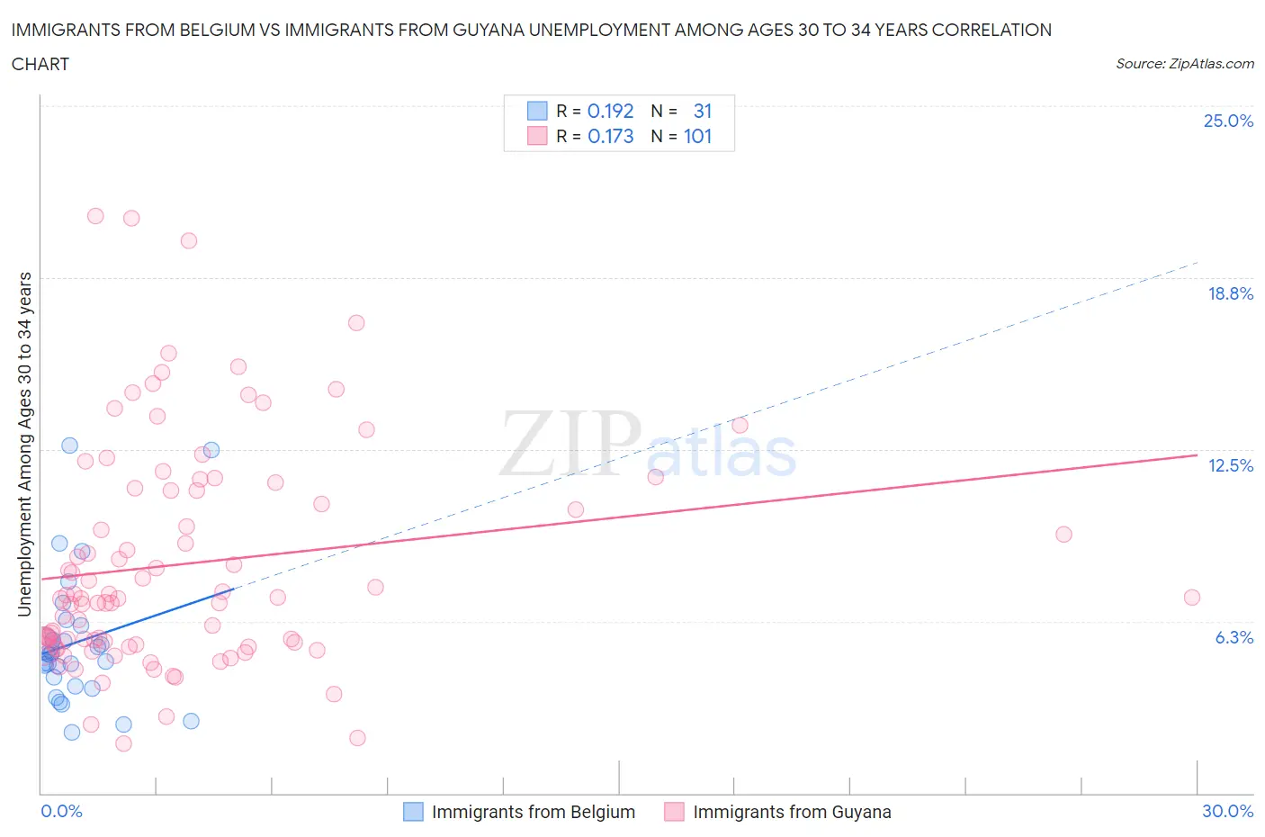 Immigrants from Belgium vs Immigrants from Guyana Unemployment Among Ages 30 to 34 years