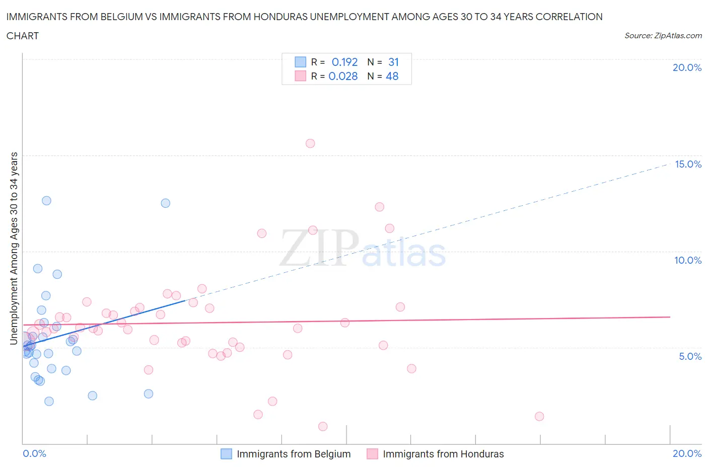 Immigrants from Belgium vs Immigrants from Honduras Unemployment Among Ages 30 to 34 years