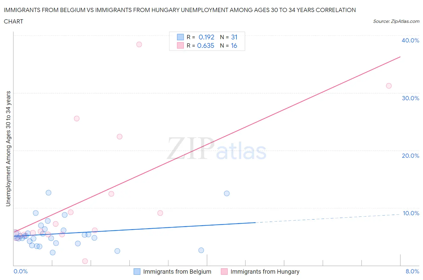 Immigrants from Belgium vs Immigrants from Hungary Unemployment Among Ages 30 to 34 years