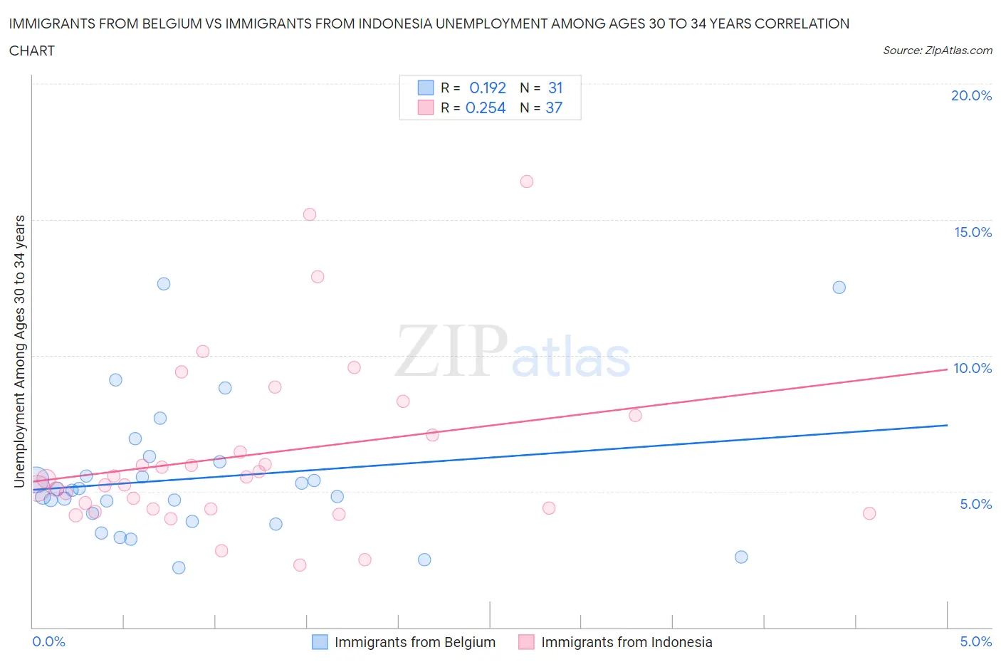 Immigrants from Belgium vs Immigrants from Indonesia Unemployment Among Ages 30 to 34 years