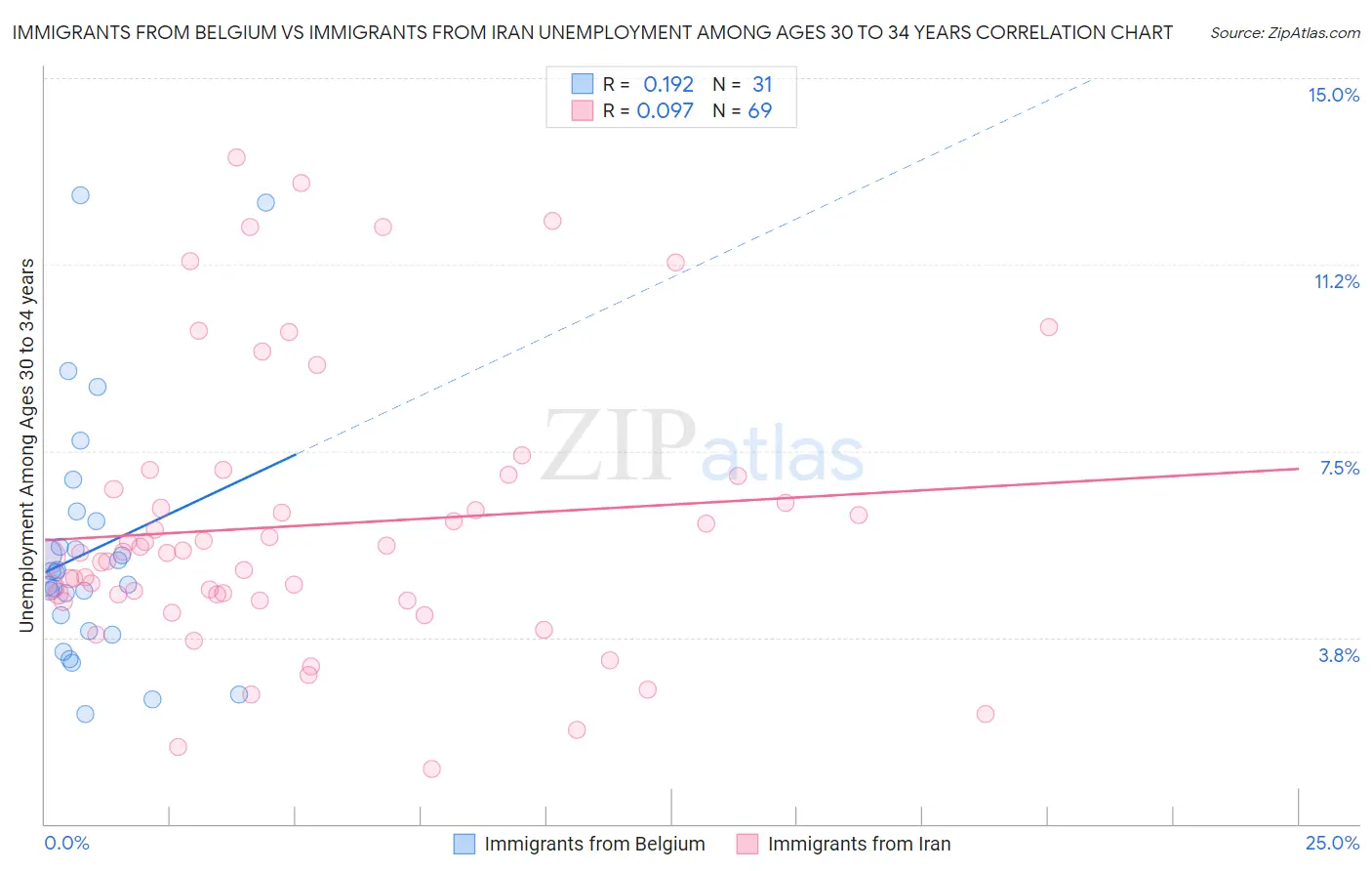 Immigrants from Belgium vs Immigrants from Iran Unemployment Among Ages 30 to 34 years