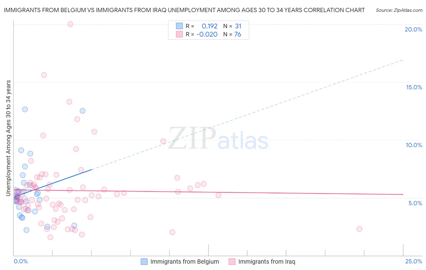 Immigrants from Belgium vs Immigrants from Iraq Unemployment Among Ages 30 to 34 years