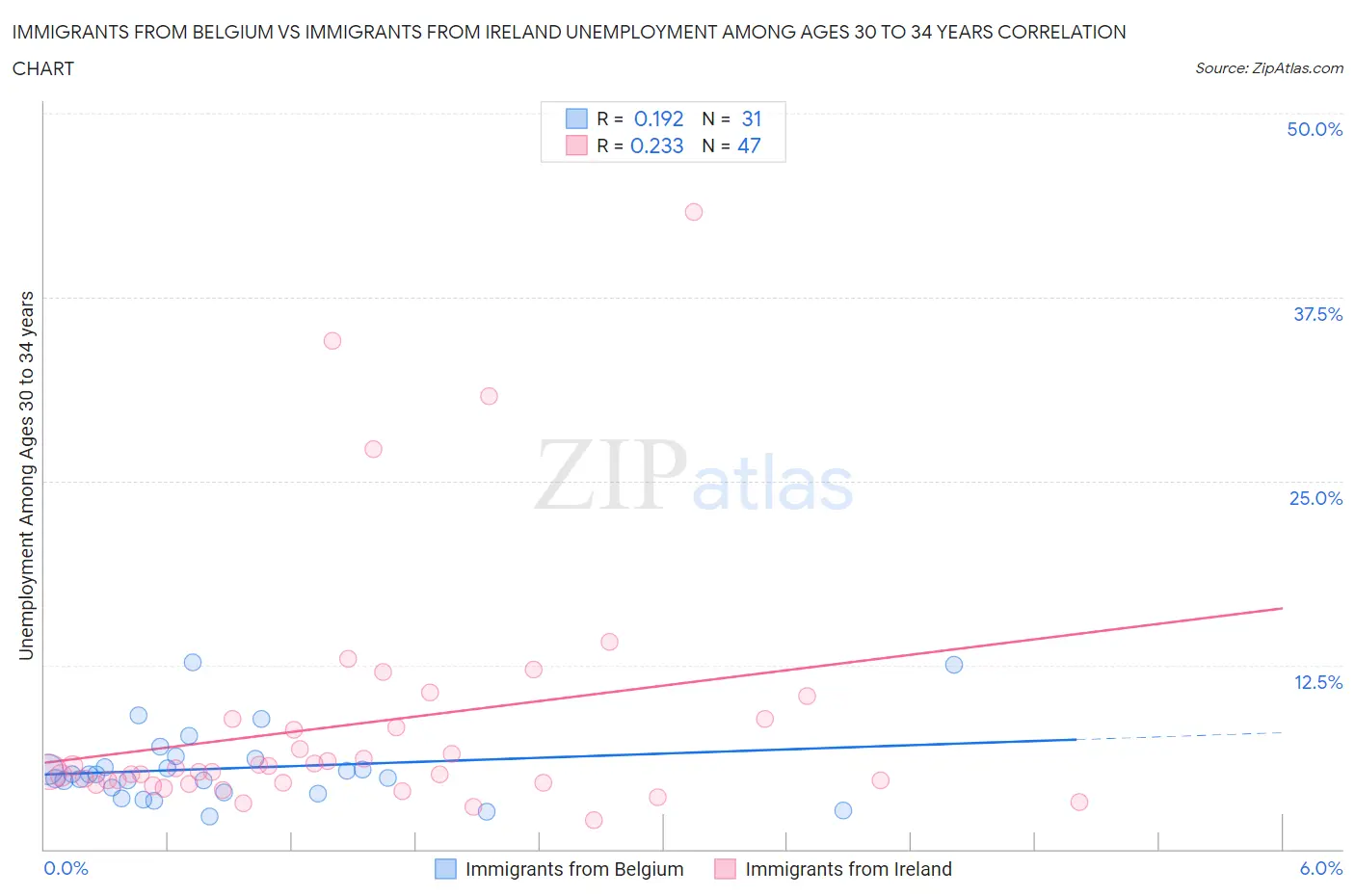 Immigrants from Belgium vs Immigrants from Ireland Unemployment Among Ages 30 to 34 years