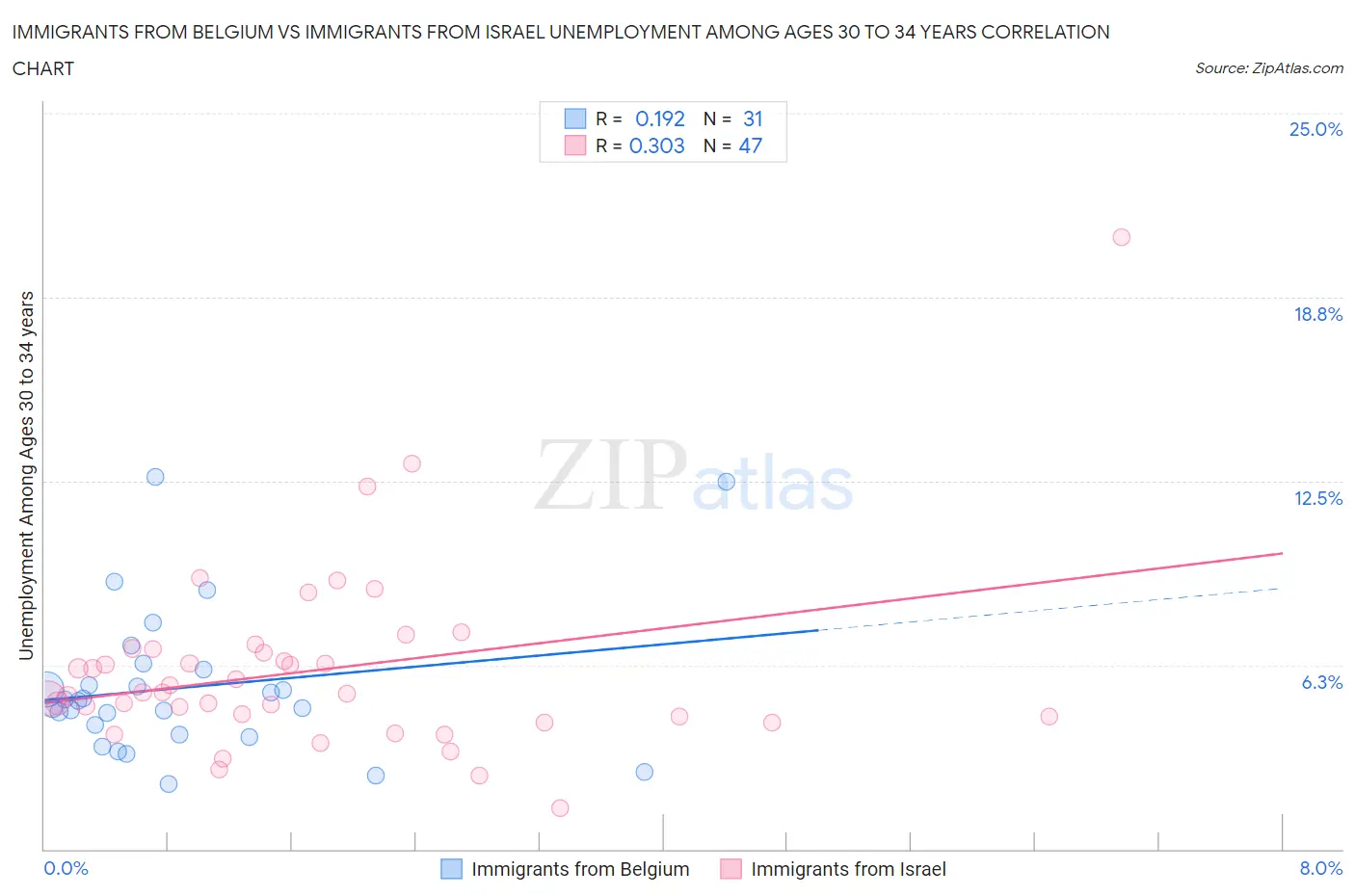 Immigrants from Belgium vs Immigrants from Israel Unemployment Among Ages 30 to 34 years