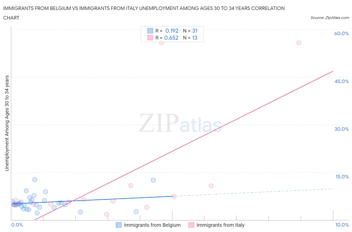 Immigrants from Belgium vs Immigrants from Italy Unemployment Among Ages 30 to 34 years