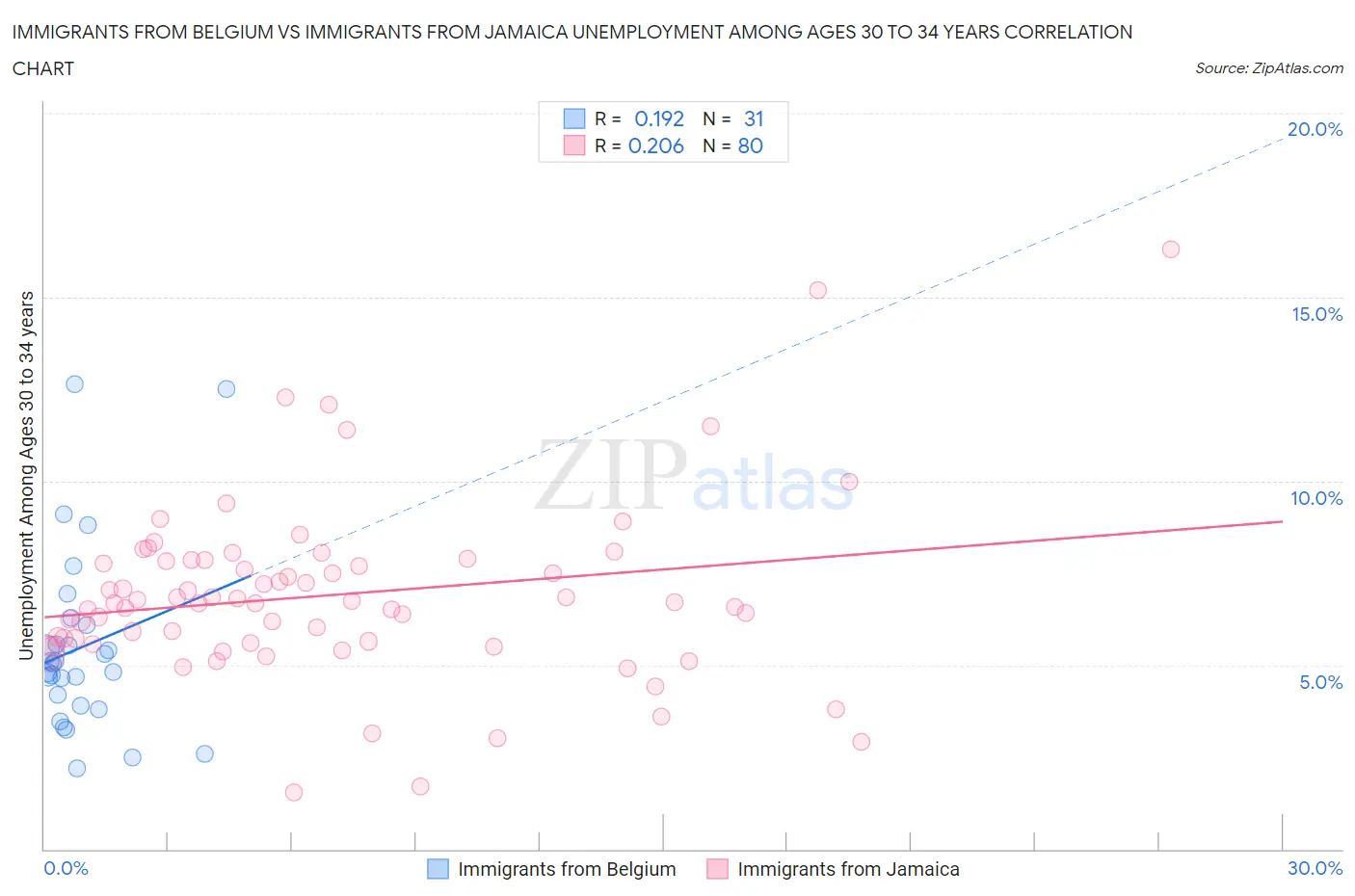 Immigrants from Belgium vs Immigrants from Jamaica Unemployment Among Ages 30 to 34 years