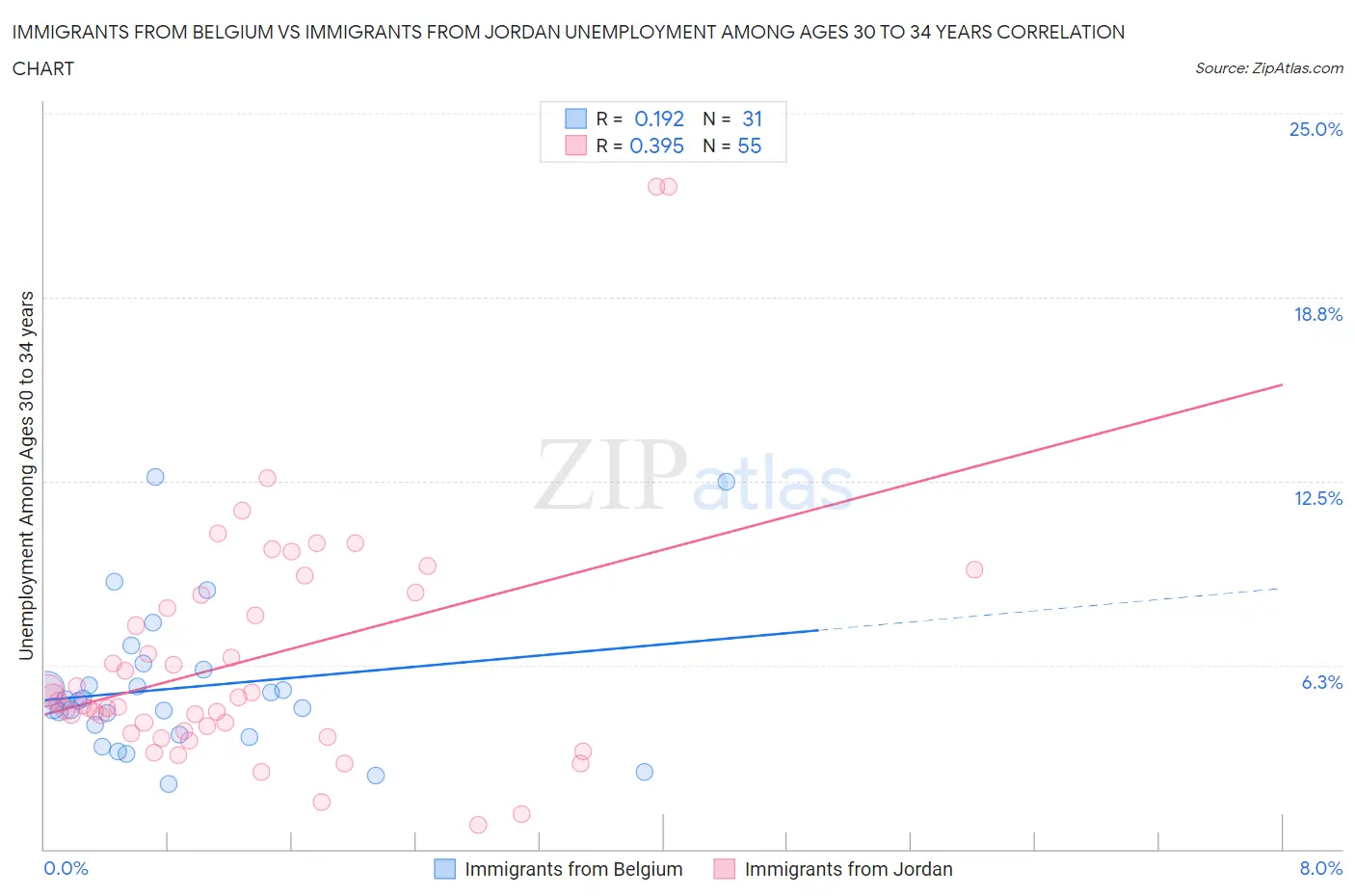 Immigrants from Belgium vs Immigrants from Jordan Unemployment Among Ages 30 to 34 years