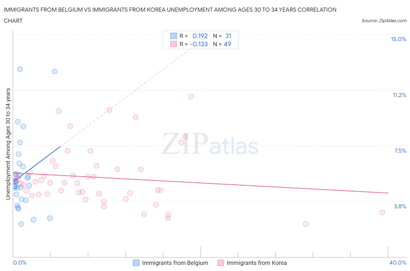 Immigrants from Belgium vs Immigrants from Korea Unemployment Among Ages 30 to 34 years