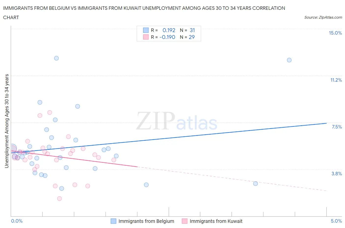 Immigrants from Belgium vs Immigrants from Kuwait Unemployment Among Ages 30 to 34 years