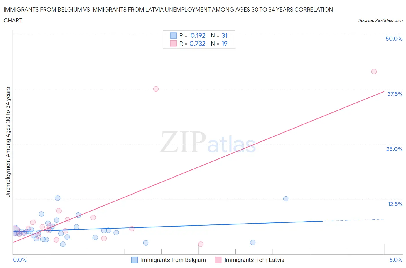 Immigrants from Belgium vs Immigrants from Latvia Unemployment Among Ages 30 to 34 years