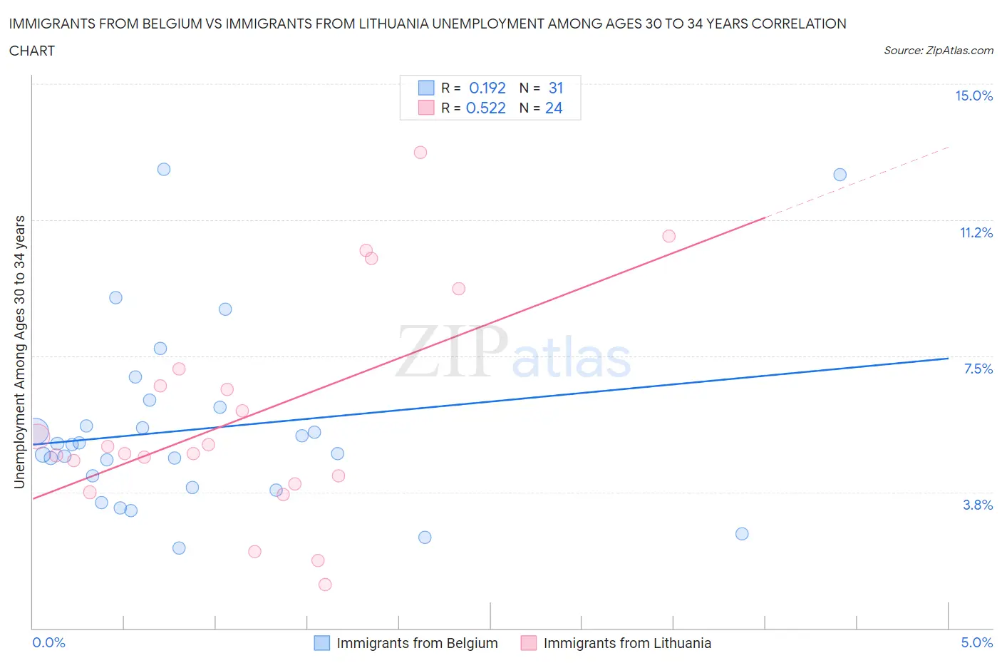 Immigrants from Belgium vs Immigrants from Lithuania Unemployment Among Ages 30 to 34 years