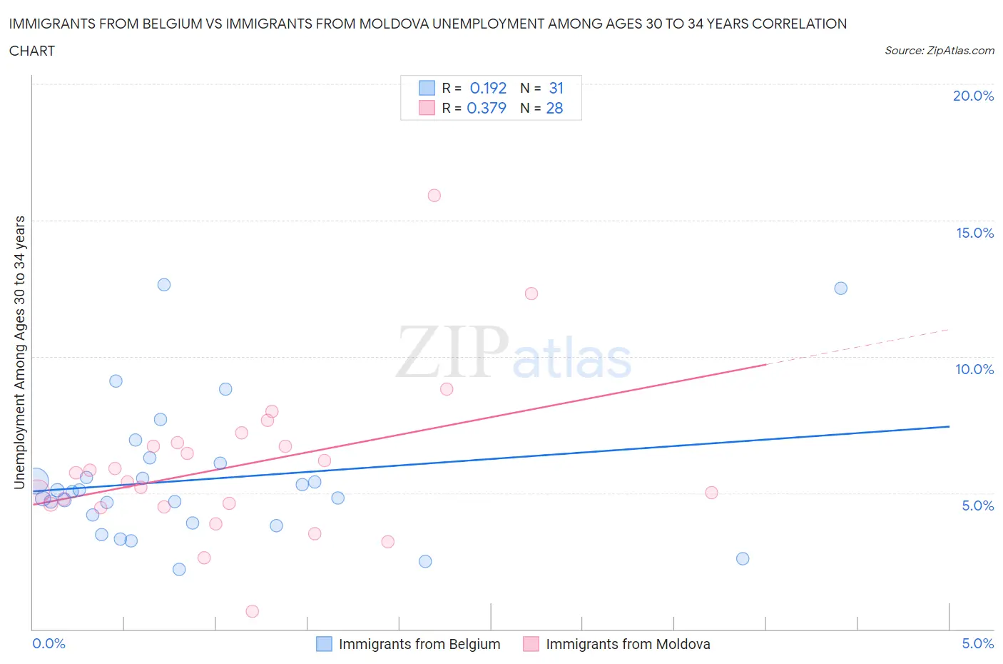 Immigrants from Belgium vs Immigrants from Moldova Unemployment Among Ages 30 to 34 years