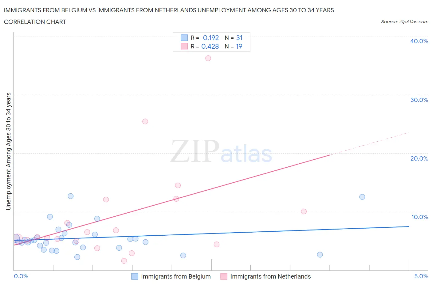 Immigrants from Belgium vs Immigrants from Netherlands Unemployment Among Ages 30 to 34 years