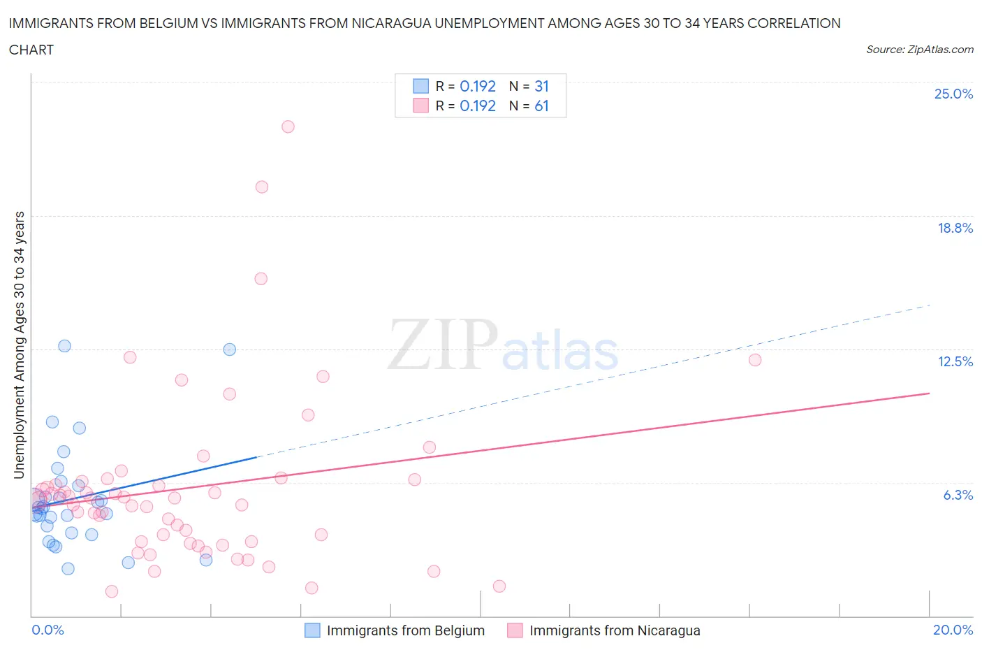 Immigrants from Belgium vs Immigrants from Nicaragua Unemployment Among Ages 30 to 34 years