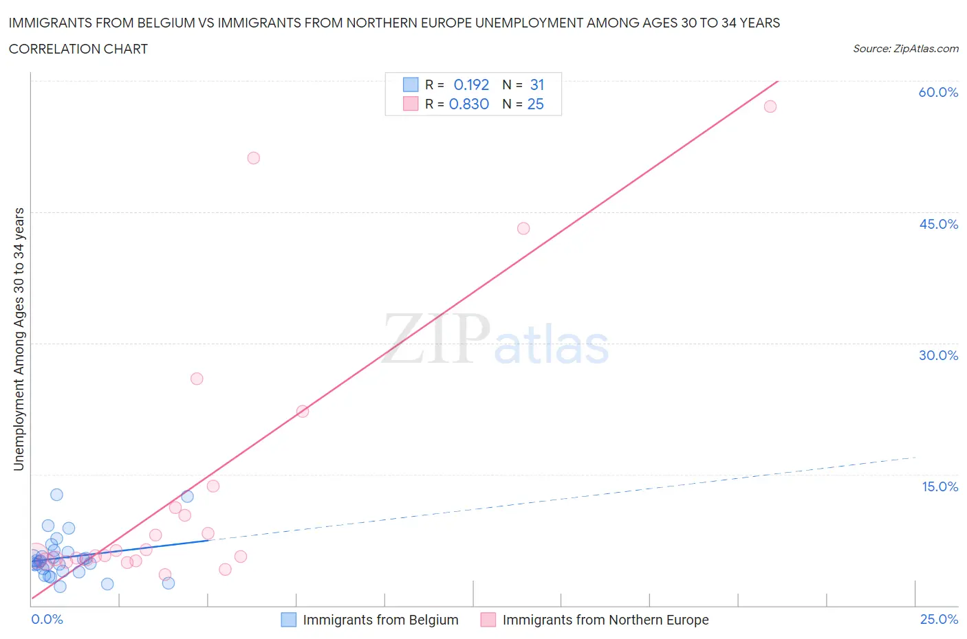 Immigrants from Belgium vs Immigrants from Northern Europe Unemployment Among Ages 30 to 34 years
