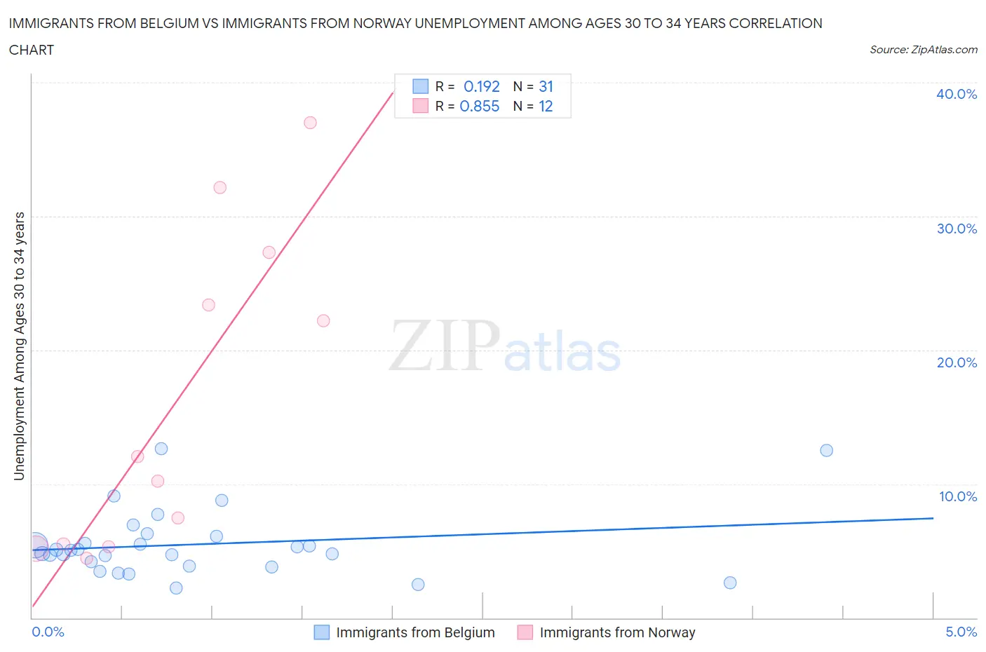 Immigrants from Belgium vs Immigrants from Norway Unemployment Among Ages 30 to 34 years