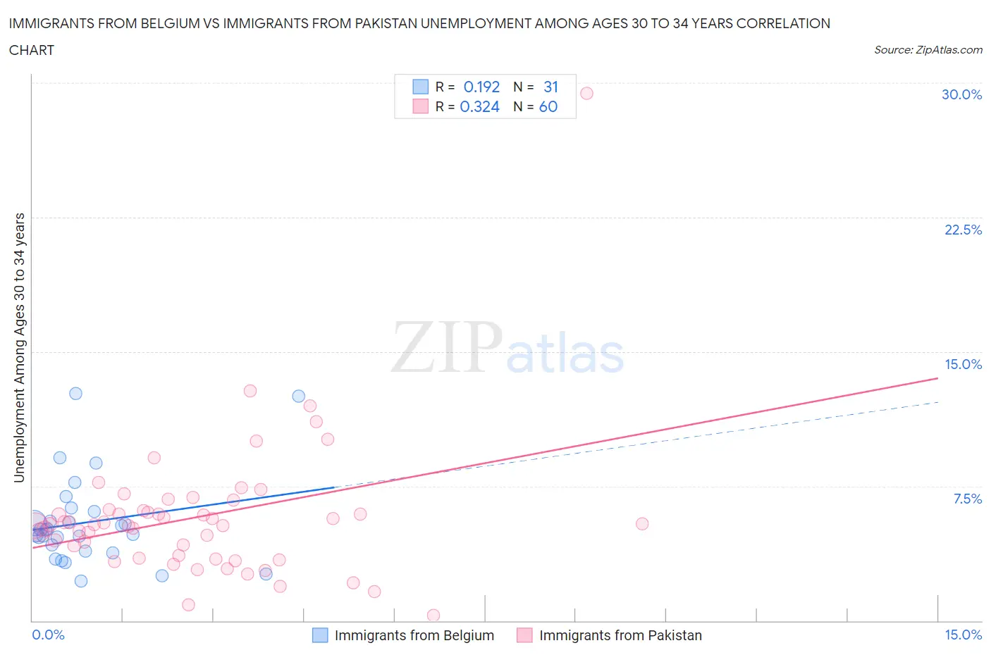 Immigrants from Belgium vs Immigrants from Pakistan Unemployment Among Ages 30 to 34 years