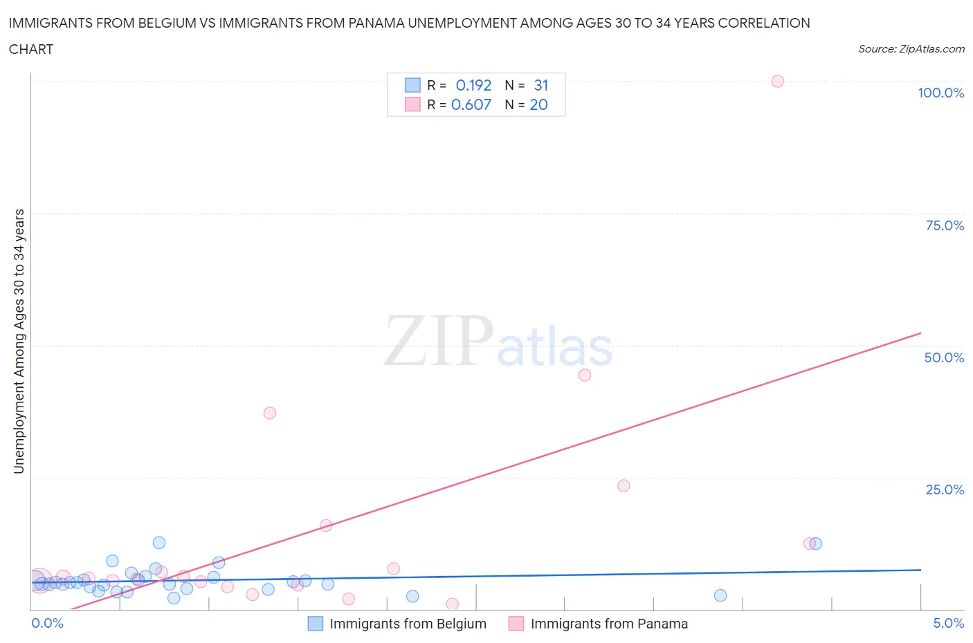Immigrants from Belgium vs Immigrants from Panama Unemployment Among Ages 30 to 34 years