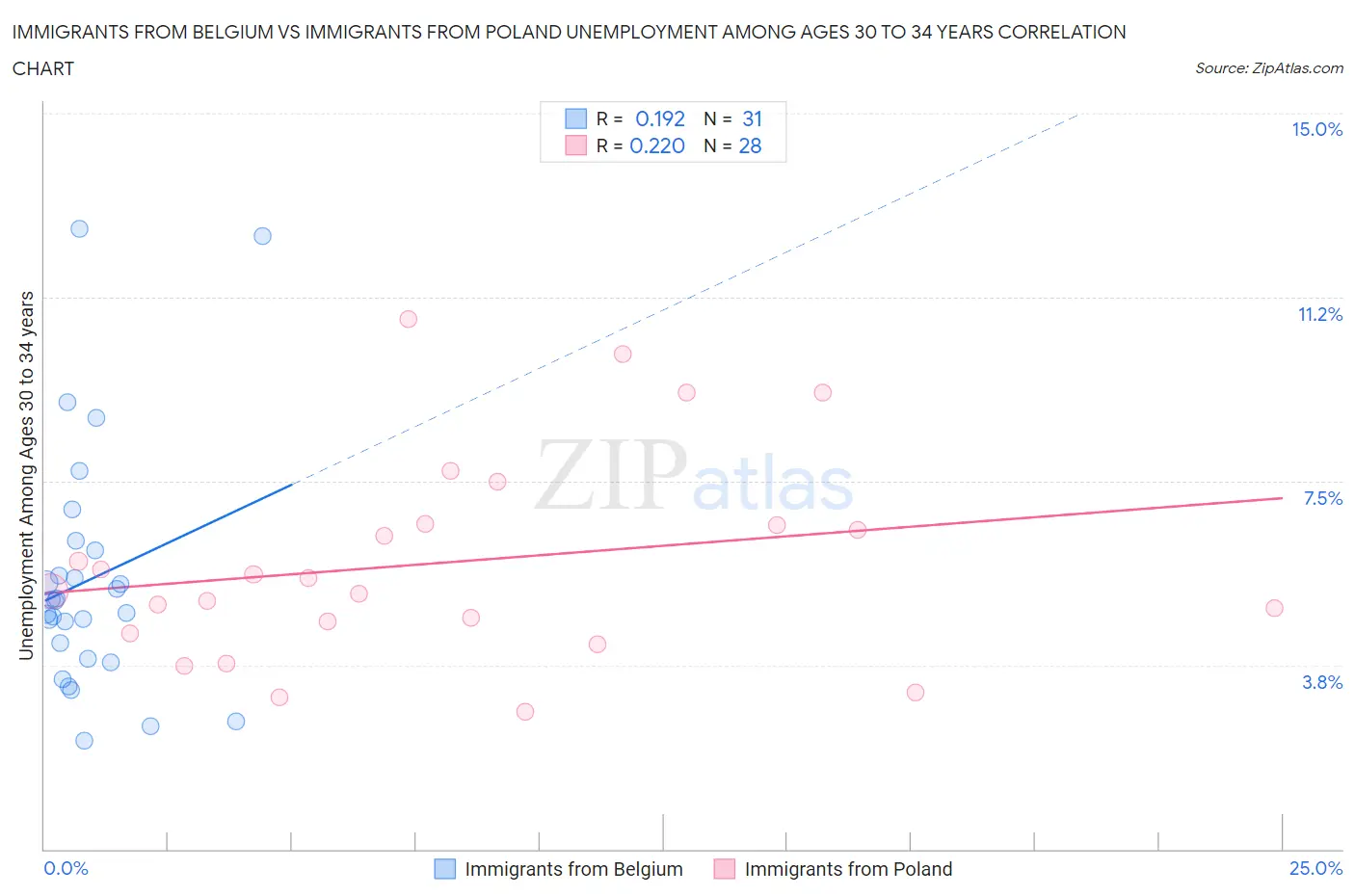 Immigrants from Belgium vs Immigrants from Poland Unemployment Among Ages 30 to 34 years