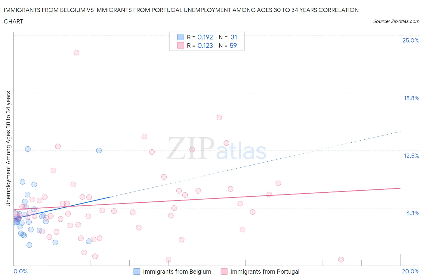 Immigrants from Belgium vs Immigrants from Portugal Unemployment Among Ages 30 to 34 years